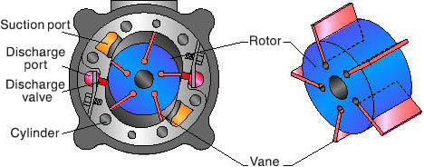 ROTERY VANE COMP PAG 100.jpg